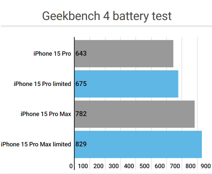 花山apple维修站iPhone15Pro的ProMotion高刷功能耗电吗