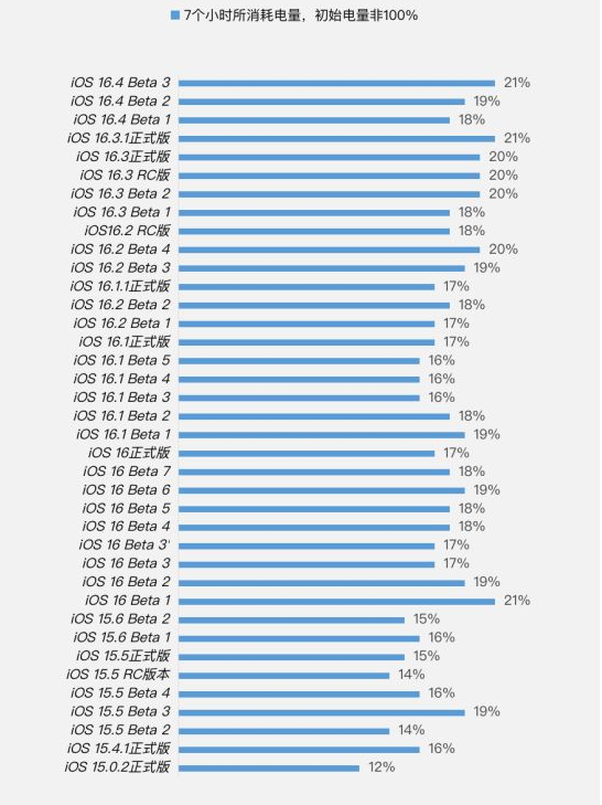 花山苹果手机维修分享iOS 16.4 Beta 3续航跑分等测试结果汇总 