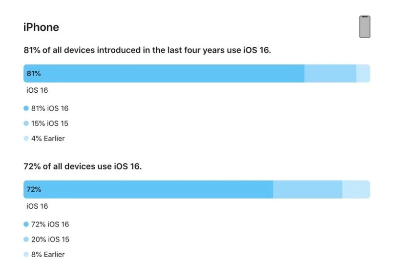 花山苹果手机维修分享iOS 16 / iPadOS 16 安装率 