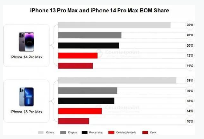 花山苹果手机维修分享iPhone 14 Pro的成本和利润 