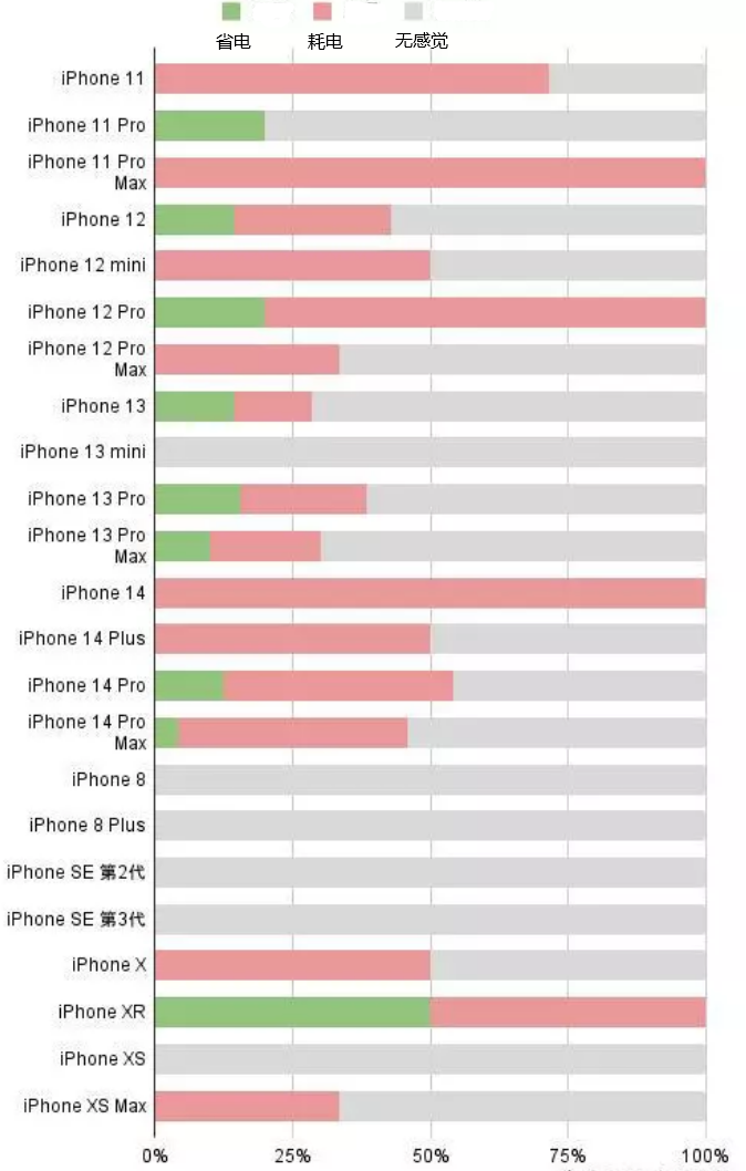 花山苹果手机维修分享iOS16.2太耗电怎么办？iOS16.2续航不好可以降级吗？ 