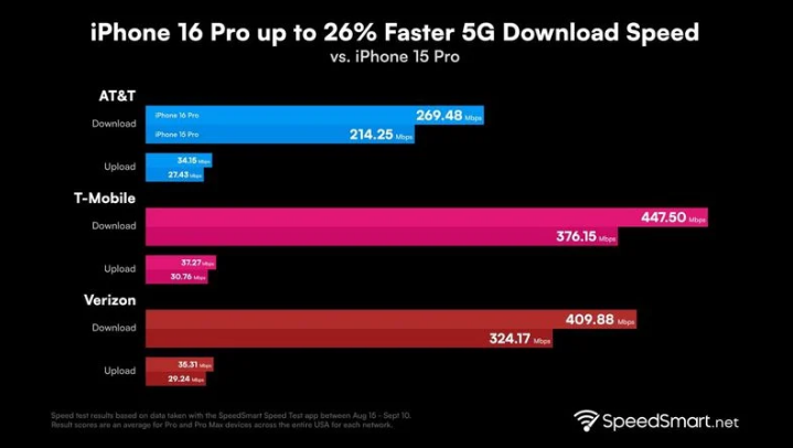 花山苹果手机维修分享iPhone 16 Pro 系列的 5G 速度 